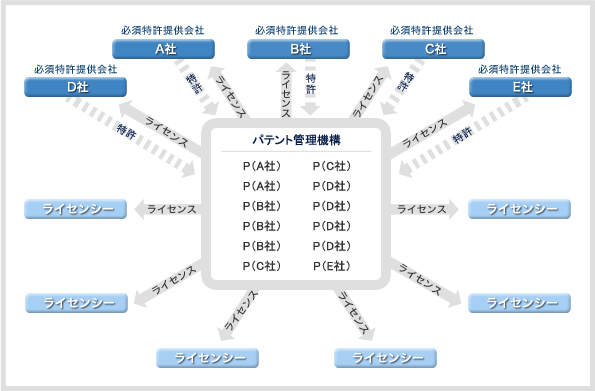 パテント管理機構