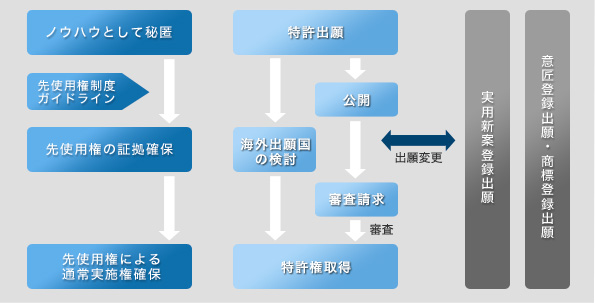 知的財産管理ルートの選択