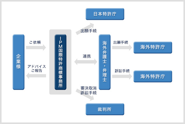 知財発掘・権利化の各種手続