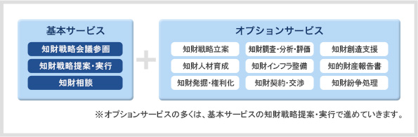 知財部アウトソーシングのサービス内容