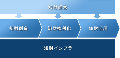 なぜ知財経営が必要か