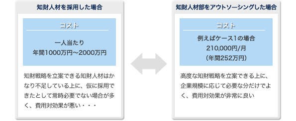 知財人材を採用した場合と知財部をアウトソーシングした場合の比較例