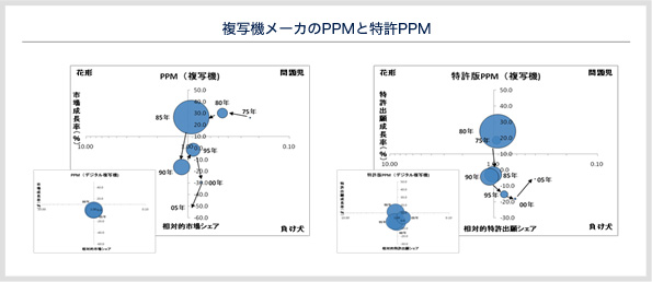 複写機メーカのPPMと特許PPM