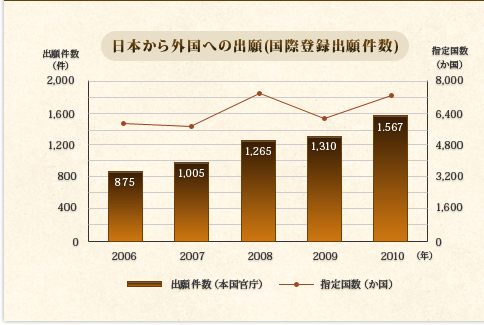日本から外国への出願(国際登録出願件数)